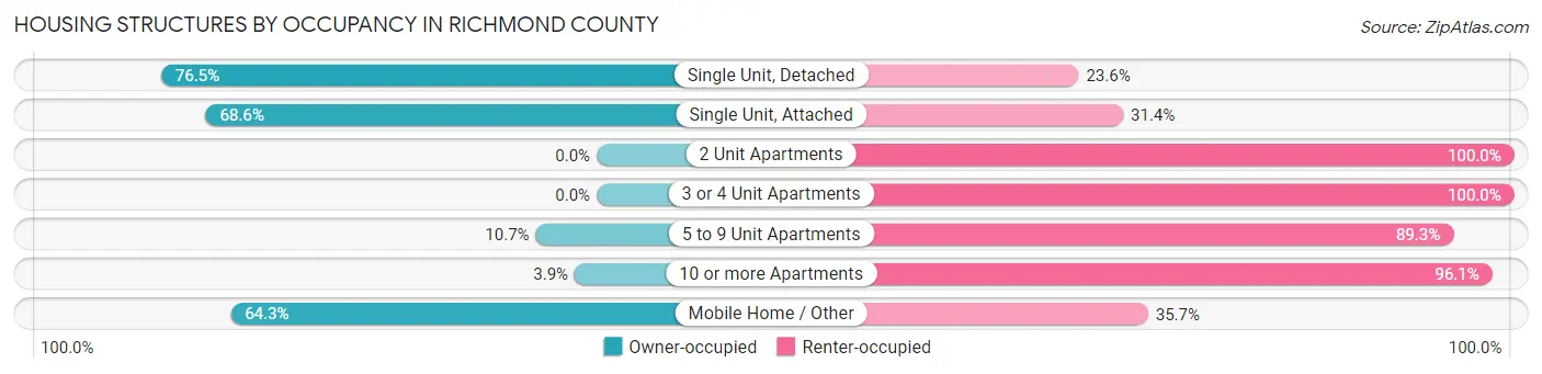 Housing Structures by Occupancy in Richmond County
