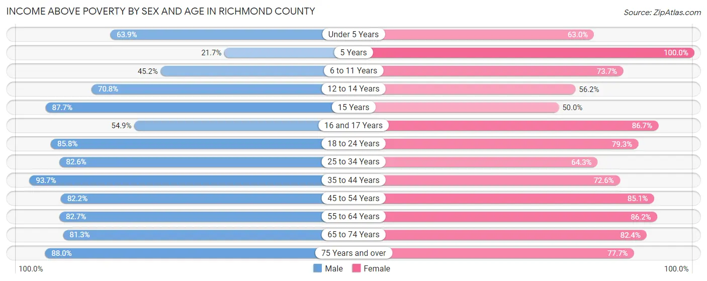 Income Above Poverty by Sex and Age in Richmond County