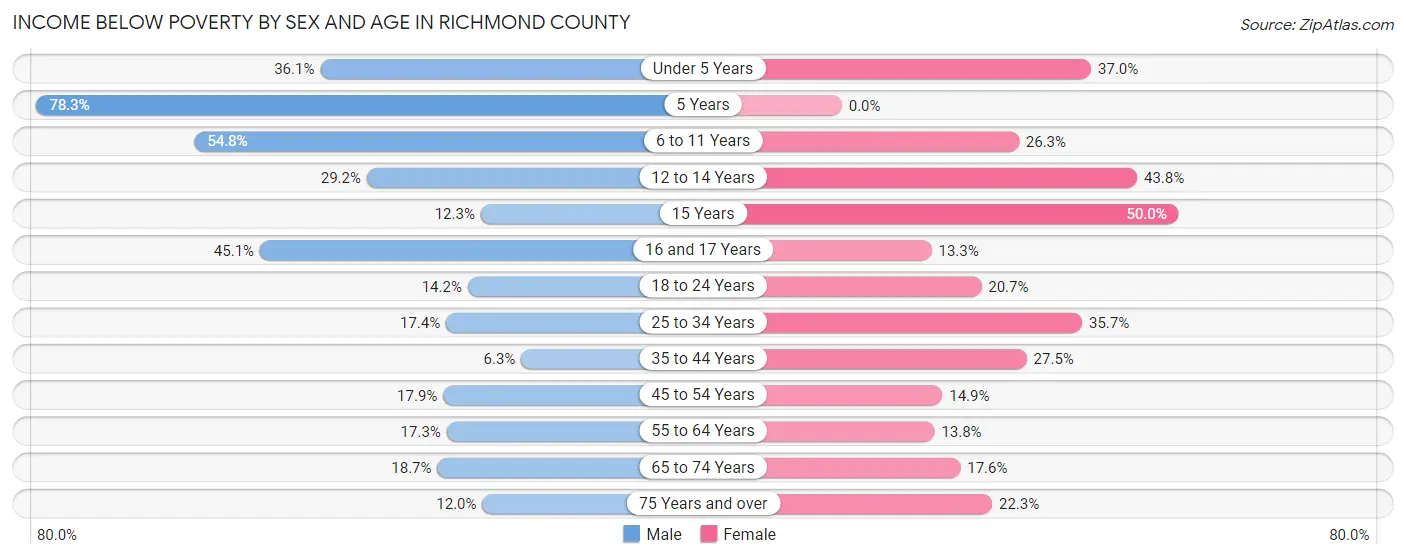 Income Below Poverty by Sex and Age in Richmond County