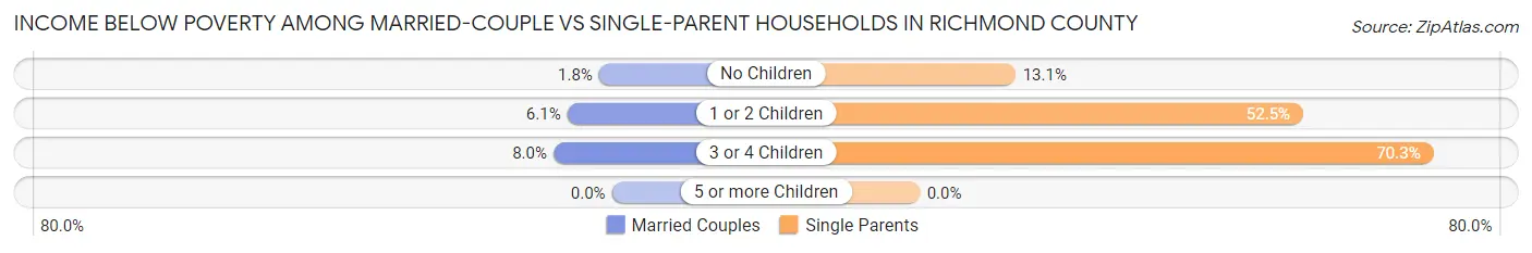 Income Below Poverty Among Married-Couple vs Single-Parent Households in Richmond County