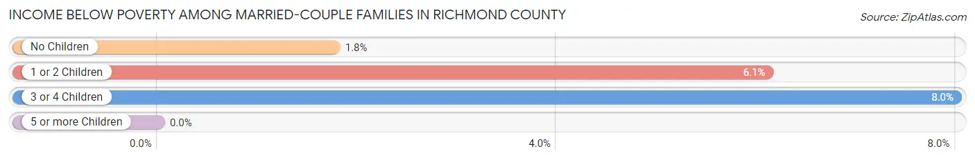 Income Below Poverty Among Married-Couple Families in Richmond County