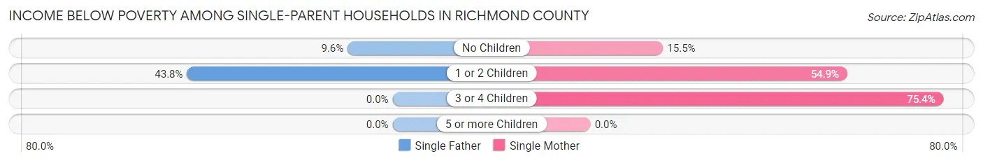 Income Below Poverty Among Single-Parent Households in Richmond County