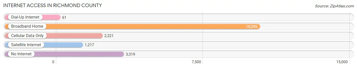 Internet Access in Richmond County
