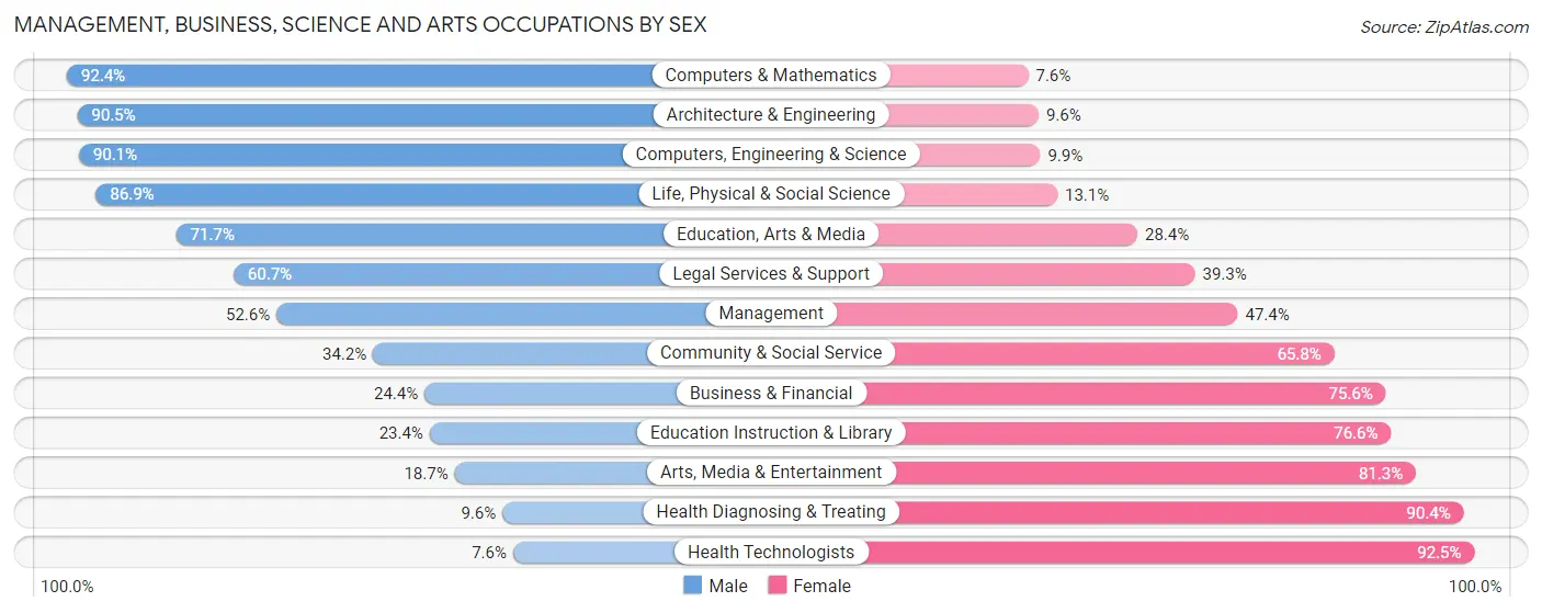 Management, Business, Science and Arts Occupations by Sex in Richmond County