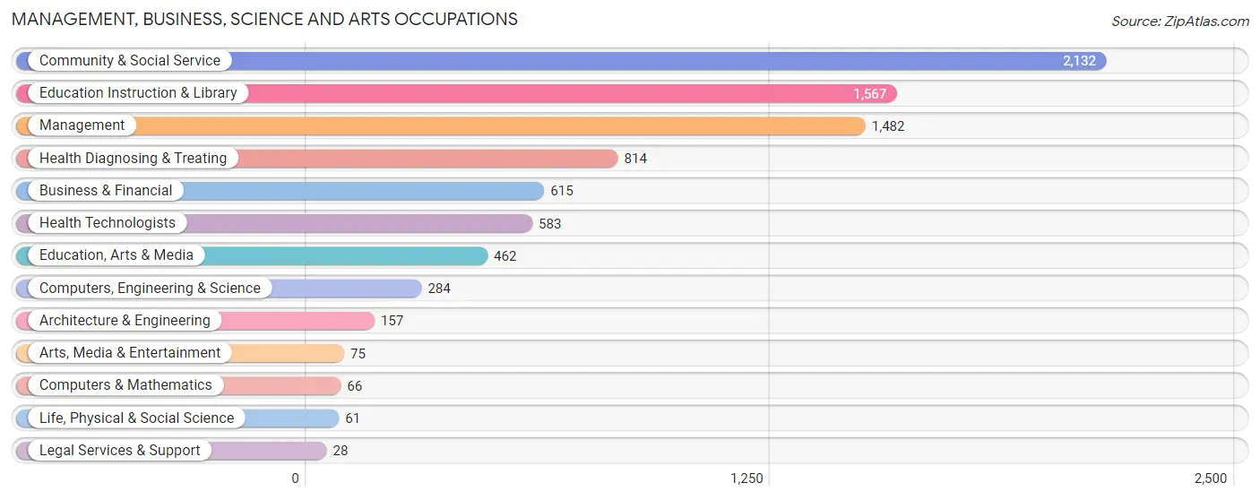 Management, Business, Science and Arts Occupations in Richmond County