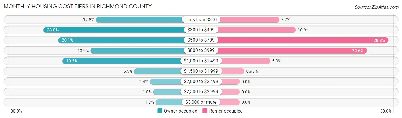 Monthly Housing Cost Tiers in Richmond County