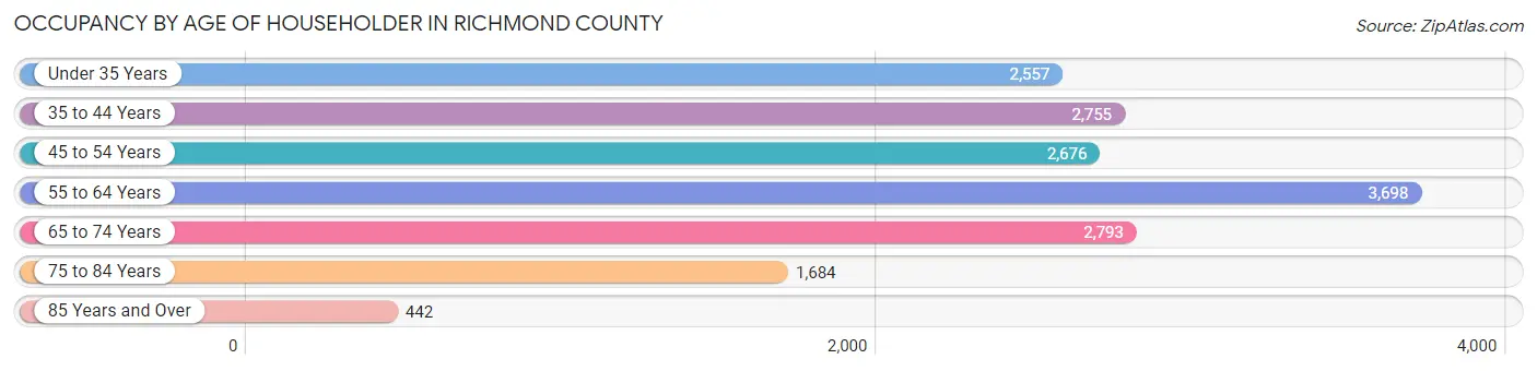 Occupancy by Age of Householder in Richmond County
