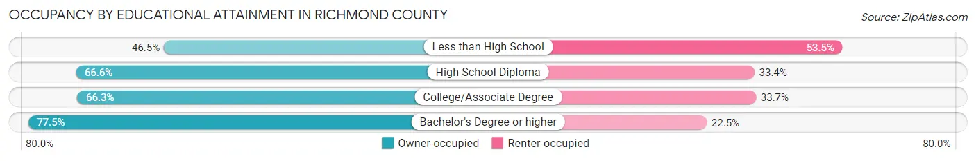 Occupancy by Educational Attainment in Richmond County