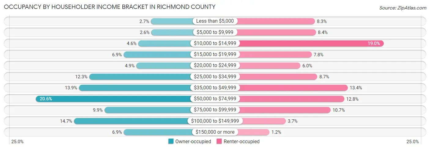 Occupancy by Householder Income Bracket in Richmond County