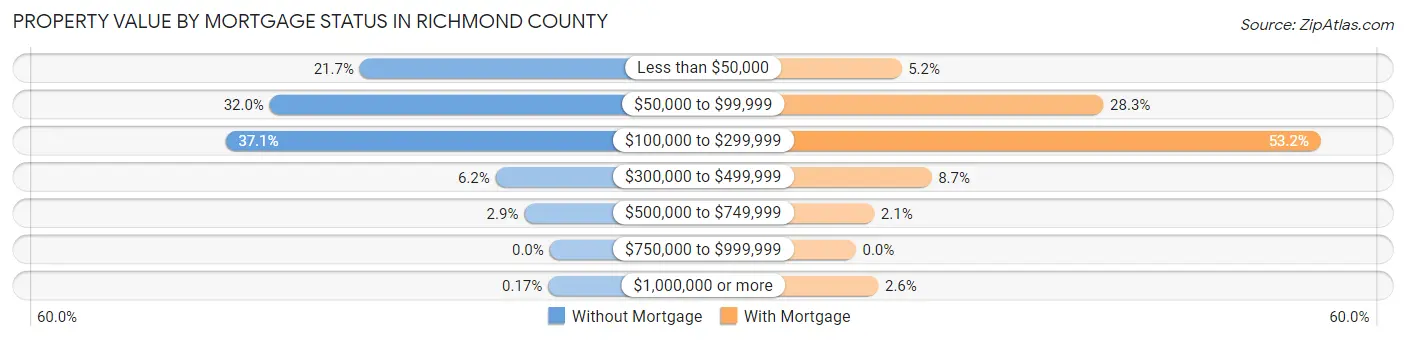 Property Value by Mortgage Status in Richmond County