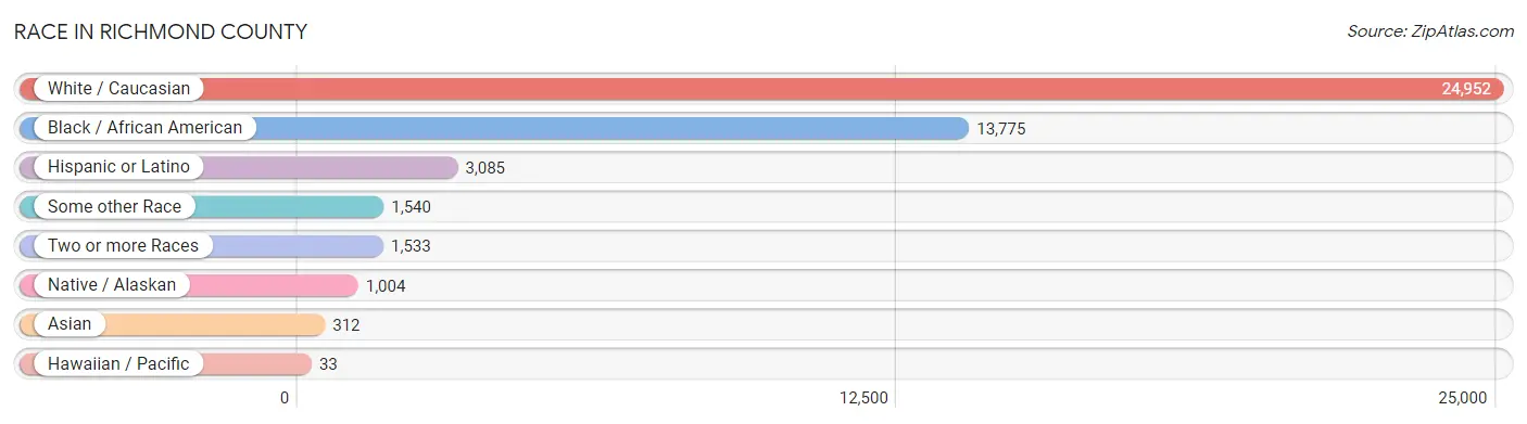 Race in Richmond County