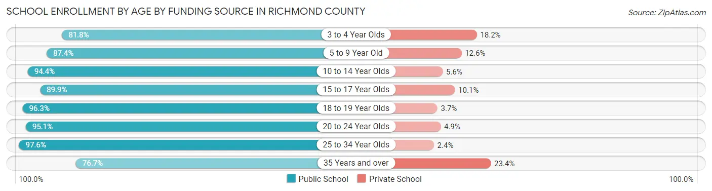 School Enrollment by Age by Funding Source in Richmond County