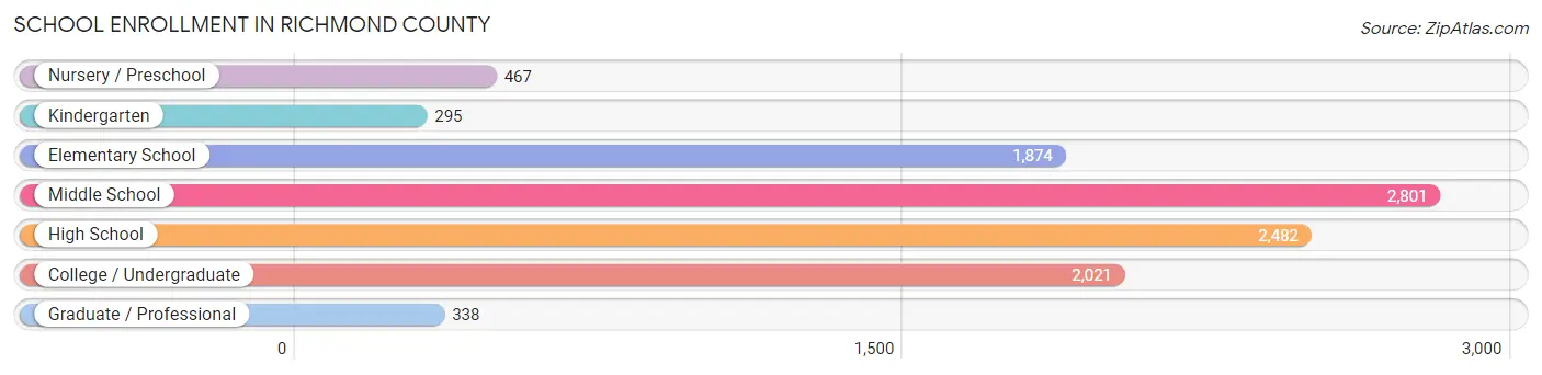 School Enrollment in Richmond County