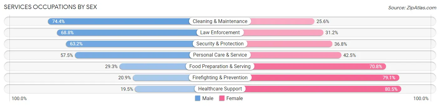Services Occupations by Sex in Richmond County
