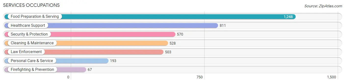 Services Occupations in Richmond County