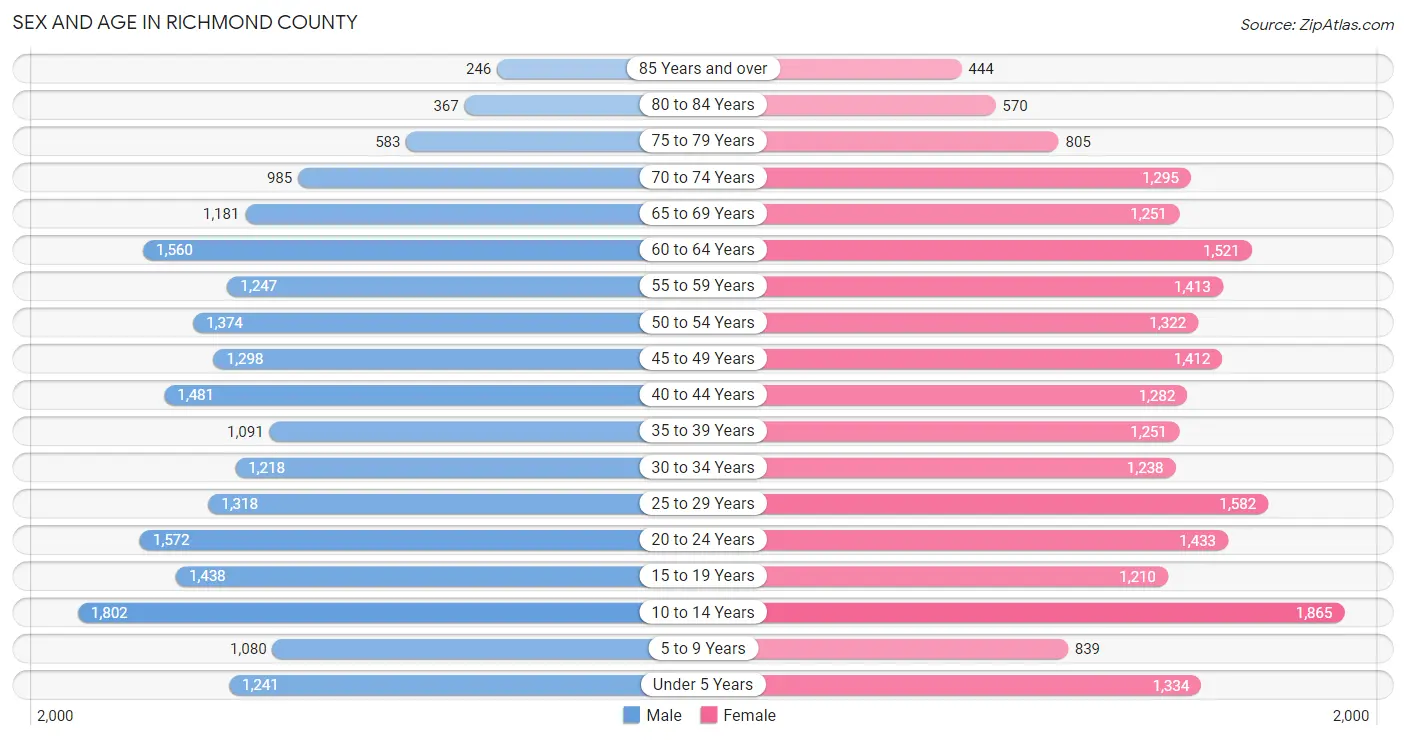 Sex and Age in Richmond County