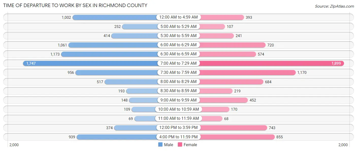Time of Departure to Work by Sex in Richmond County