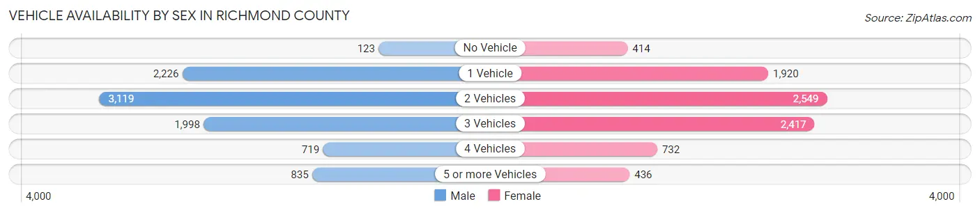 Vehicle Availability by Sex in Richmond County