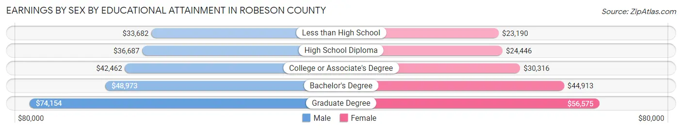 Earnings by Sex by Educational Attainment in Robeson County