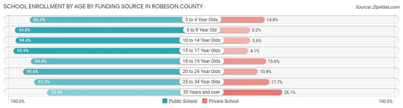 School Enrollment by Age by Funding Source in Robeson County