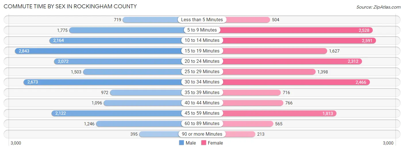 Commute Time by Sex in Rockingham County