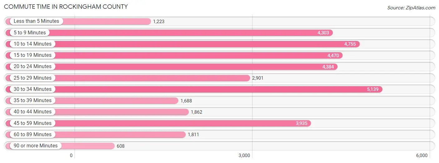 Commute Time in Rockingham County