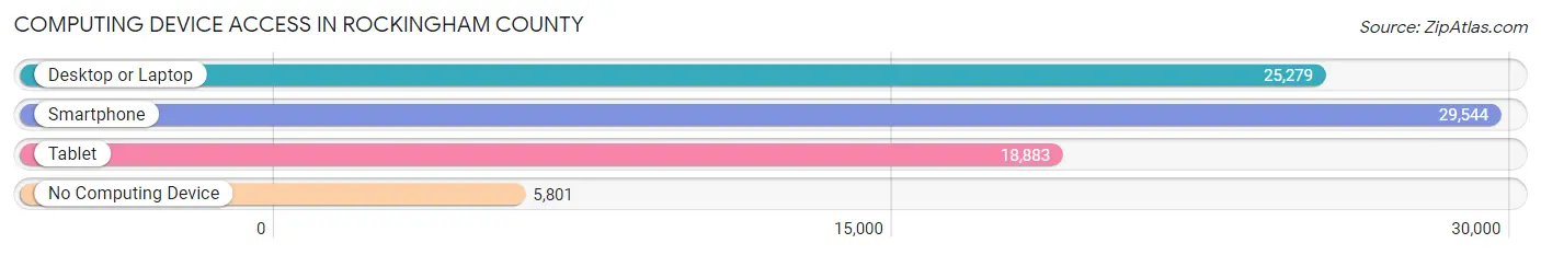 Computing Device Access in Rockingham County