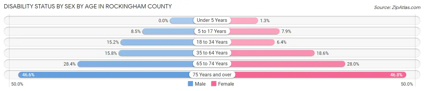 Disability Status by Sex by Age in Rockingham County
