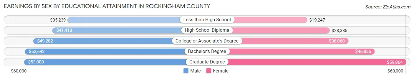 Earnings by Sex by Educational Attainment in Rockingham County