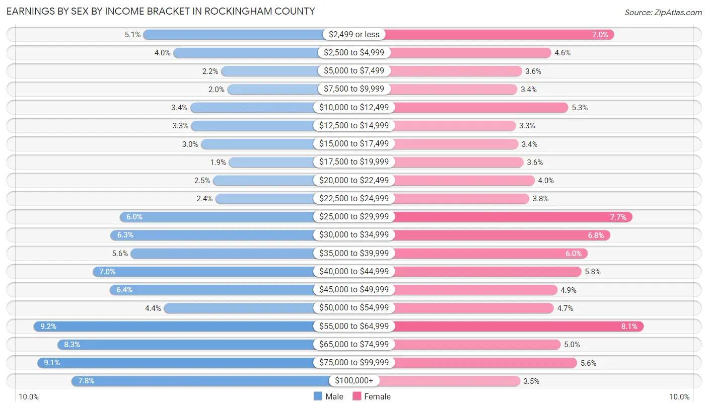 Earnings by Sex by Income Bracket in Rockingham County