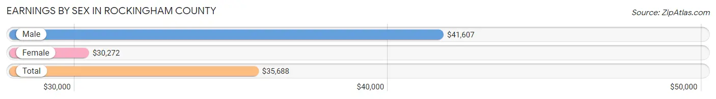 Earnings by Sex in Rockingham County