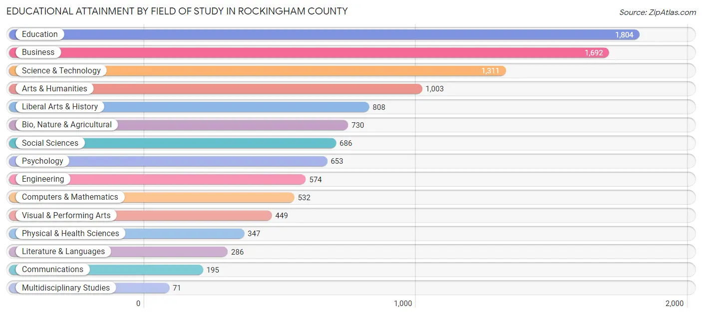 Educational Attainment by Field of Study in Rockingham County