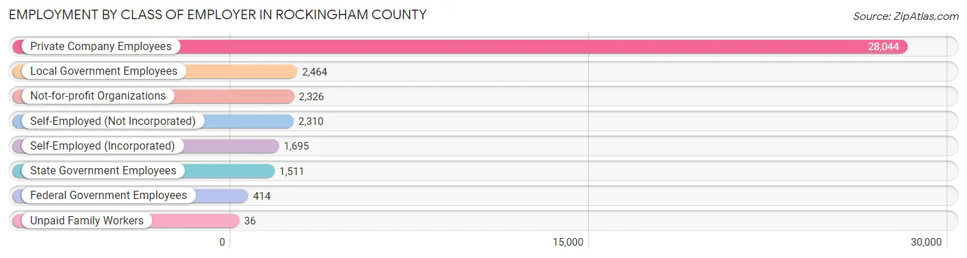 Employment by Class of Employer in Rockingham County