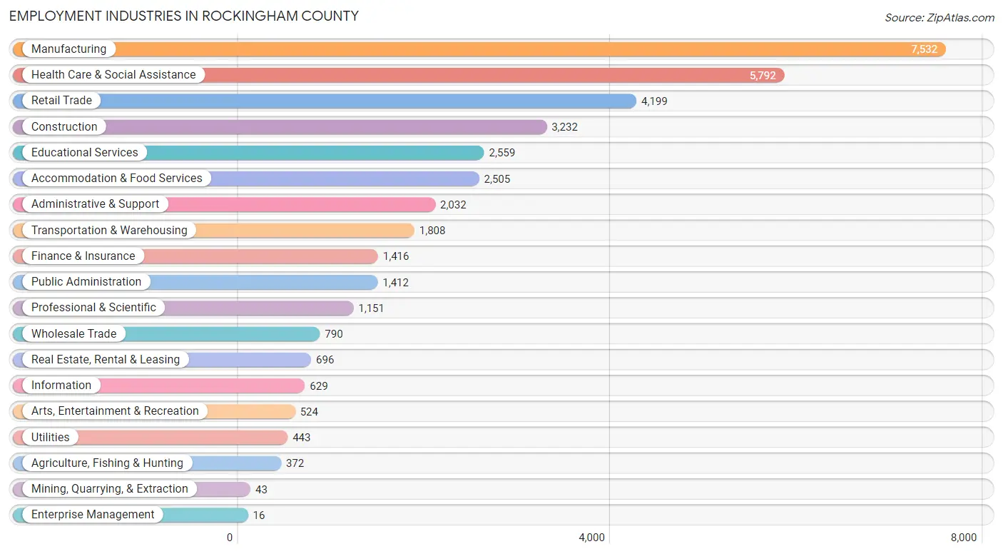 Employment Industries in Rockingham County