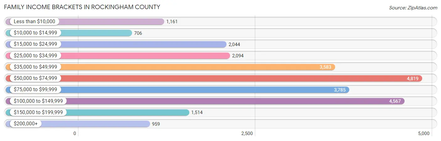 Family Income Brackets in Rockingham County