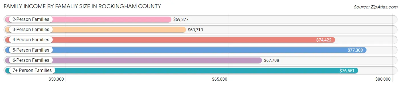Family Income by Famaliy Size in Rockingham County