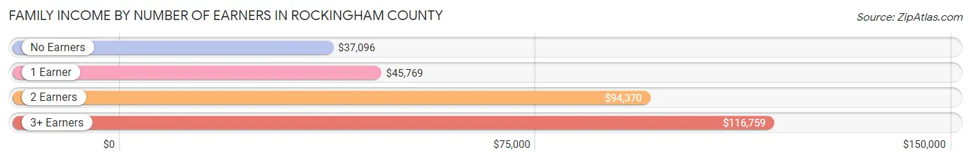 Family Income by Number of Earners in Rockingham County