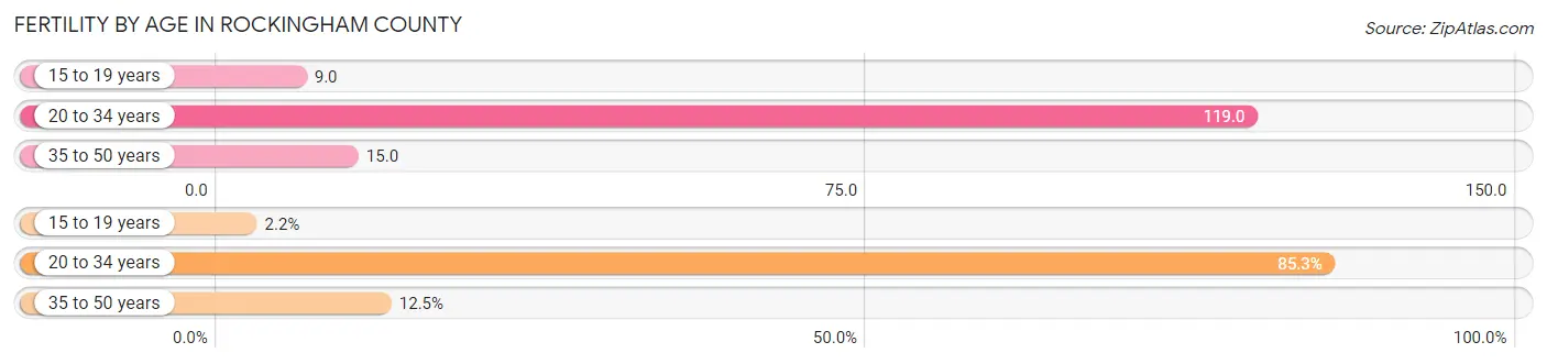 Female Fertility by Age in Rockingham County