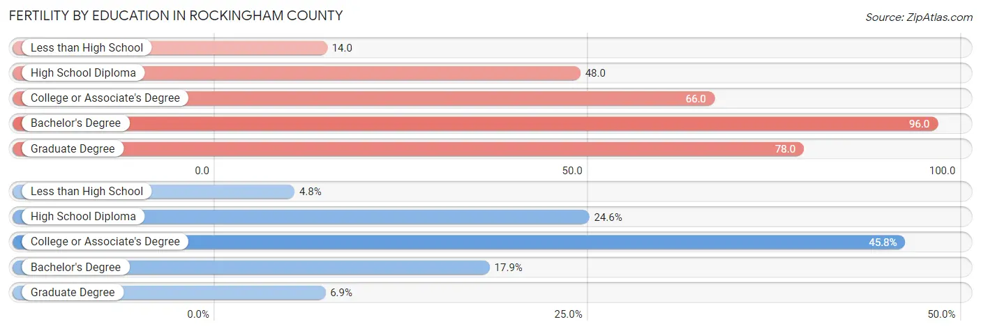 Female Fertility by Education Attainment in Rockingham County