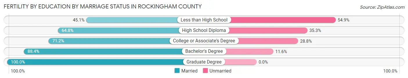 Female Fertility by Education by Marriage Status in Rockingham County