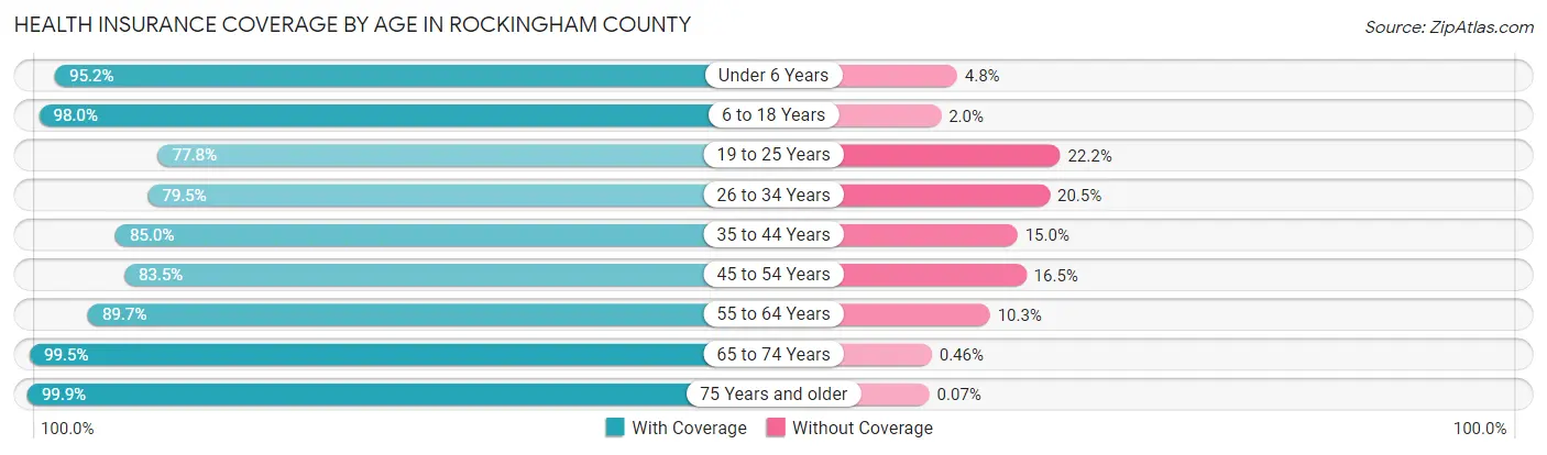 Health Insurance Coverage by Age in Rockingham County