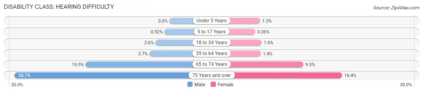 Disability in Rockingham County: <span>Hearing Difficulty</span>
