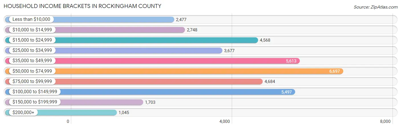 Household Income Brackets in Rockingham County
