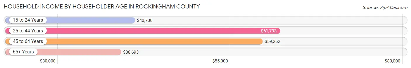 Household Income by Householder Age in Rockingham County