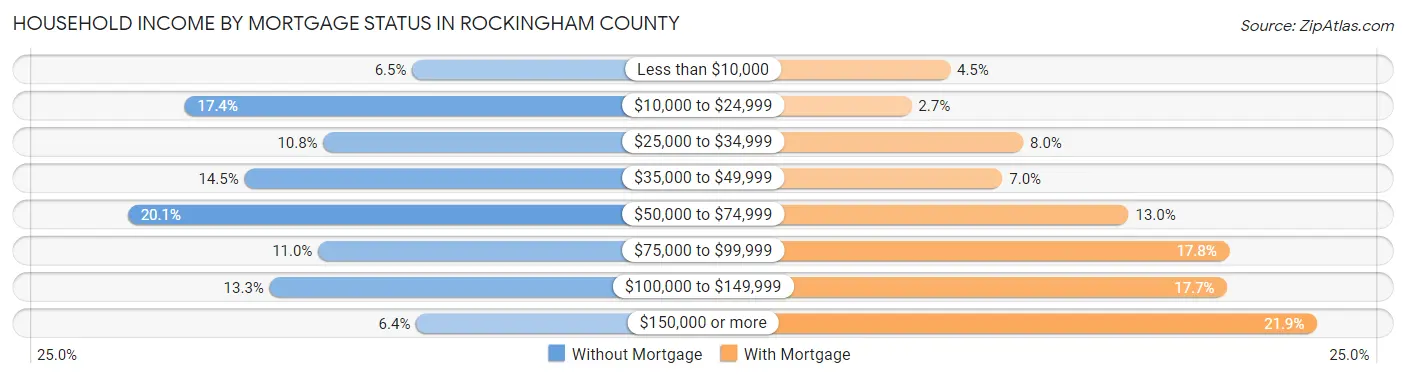 Household Income by Mortgage Status in Rockingham County