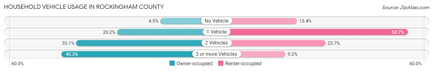 Household Vehicle Usage in Rockingham County