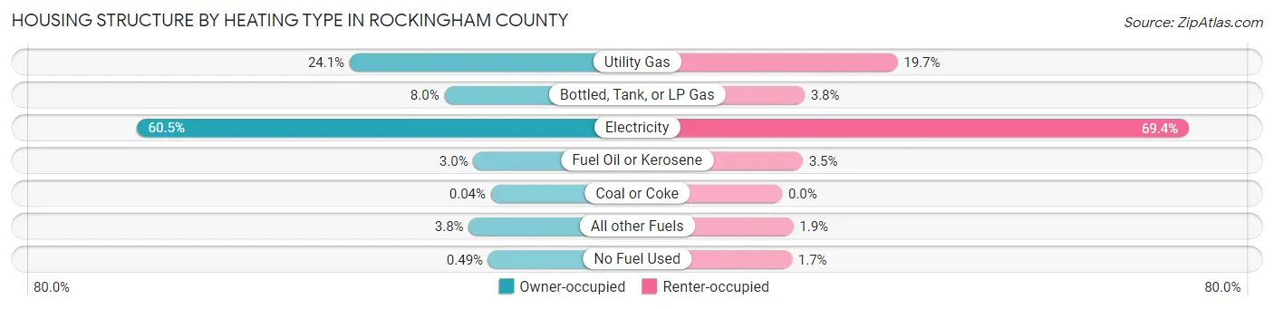 Housing Structure by Heating Type in Rockingham County