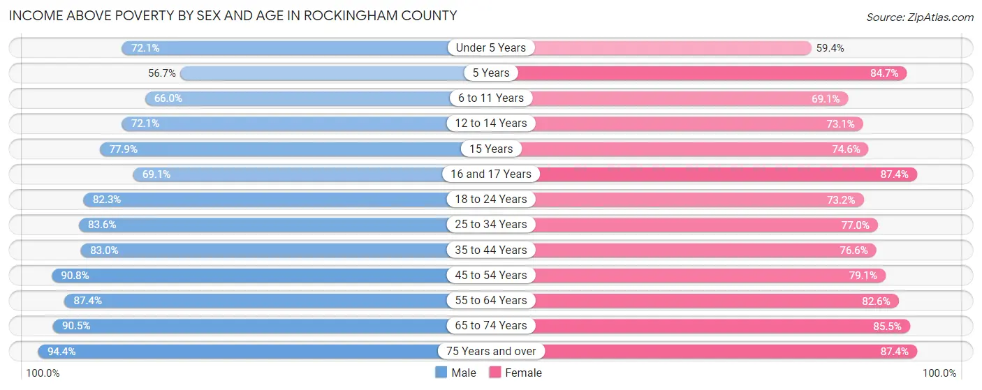 Income Above Poverty by Sex and Age in Rockingham County