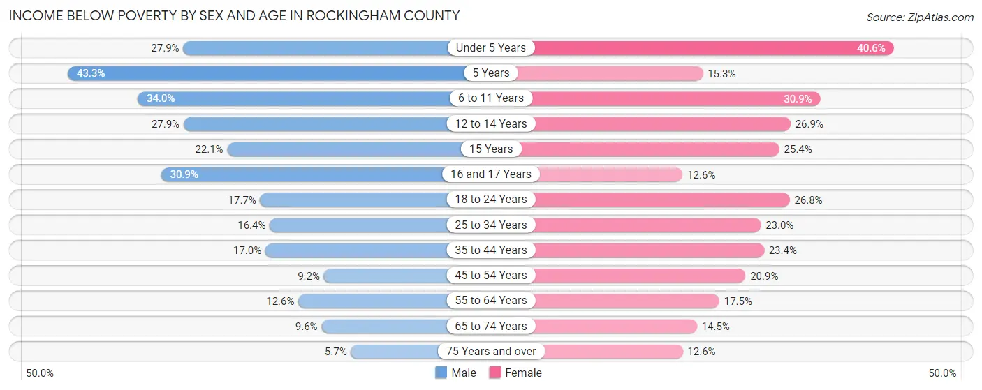 Income Below Poverty by Sex and Age in Rockingham County