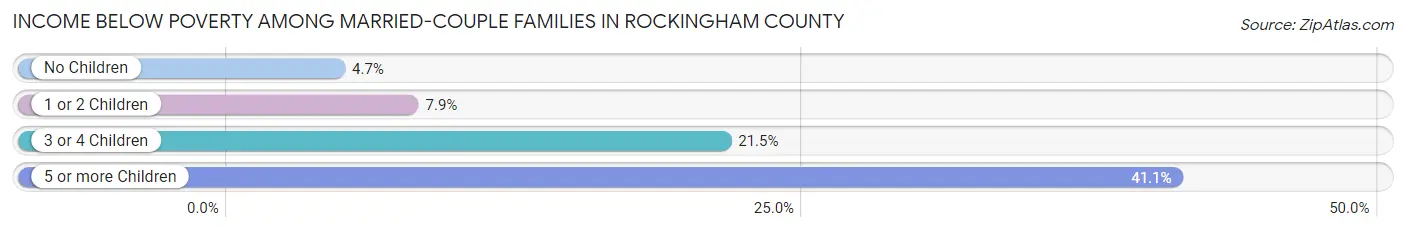 Income Below Poverty Among Married-Couple Families in Rockingham County